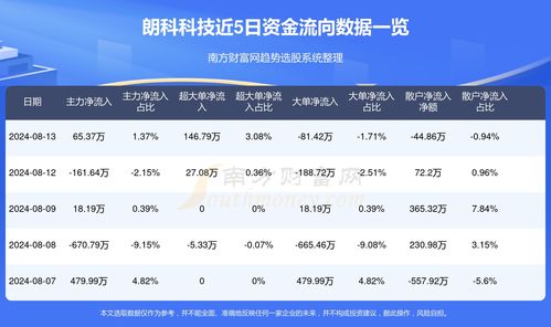 8月13日朗科科技資金流向統計及信息技術咨詢行業分析